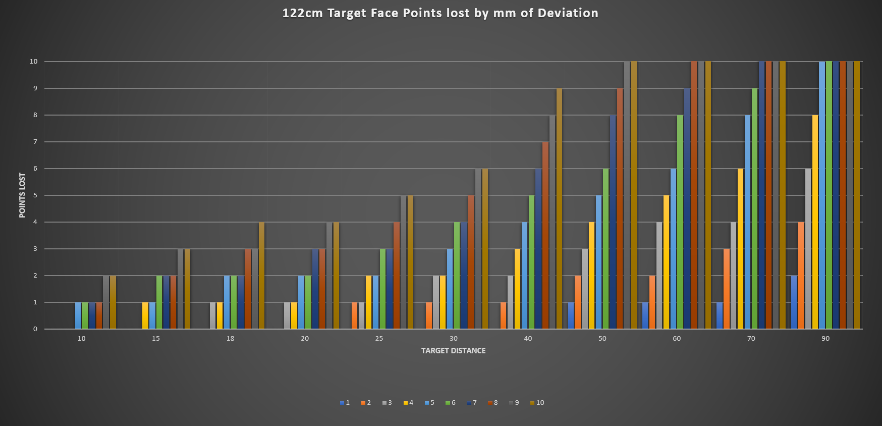 122cm target face points lost by mm of deviation